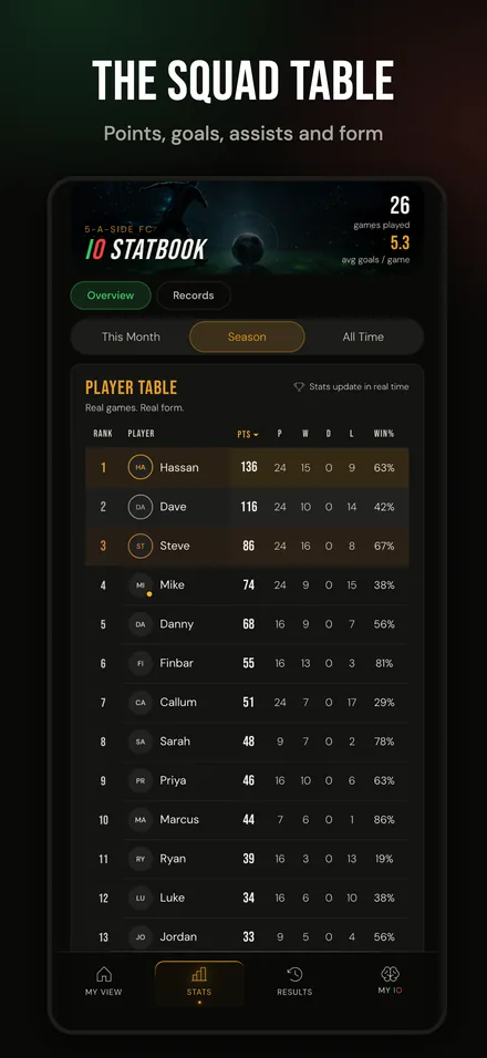 The squad table: points, goals, assists and form.