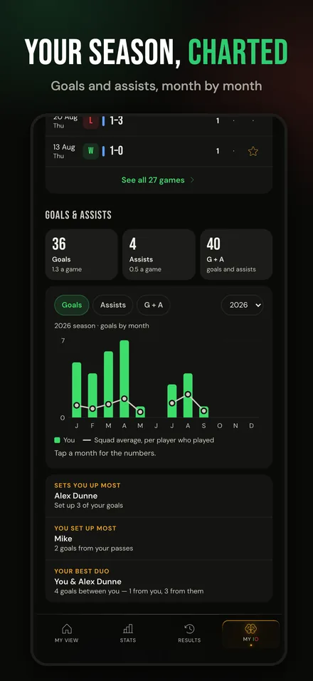 Your season, charted: goals and assists month by month.